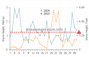 Waves height in Terracina in November