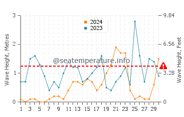 Waves height in Terrasini in November