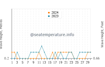 Altezza delle onde Thane a novembre