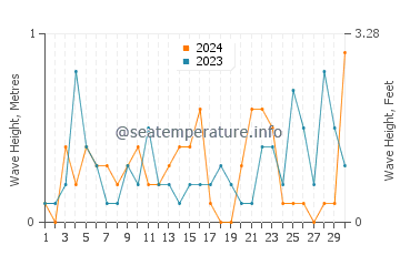 Altezza delle onde Taso a novembre