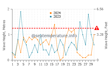 Waves height in Therma in November