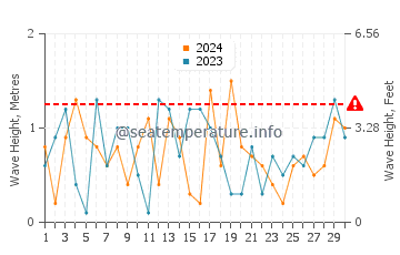Waves height in Thompson in November