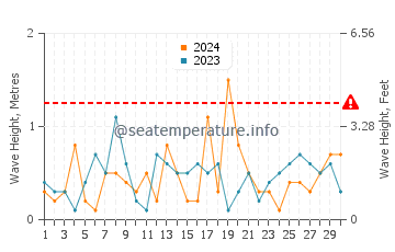 Waves height in Thunder Bay in November