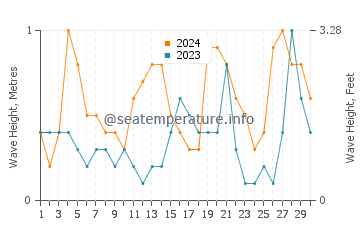 Waves height in Thuwal in November