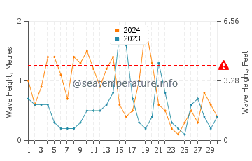 Waves height in Tiger Point in November