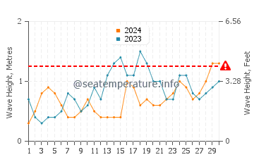 Waves height in Tignoan in November