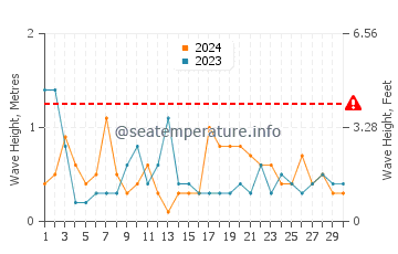 Waves height in Tigre in November