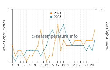 Waves height in Tigui in November