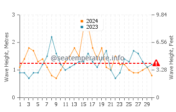 Waves height in Tijuana in November