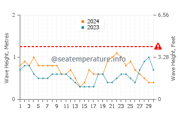 Altezza delle onde Tijucas a novembre