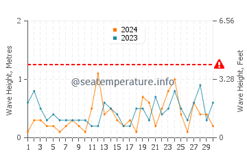 Waves height in Tilbury in November