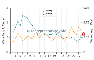 Waves height in Timijiraque in November