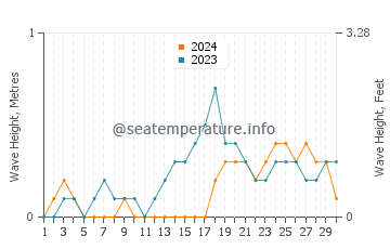 Waves height in Tinaogan in November