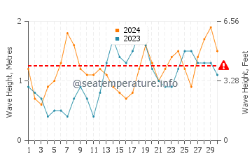 Waves height in Tiniguiban in November