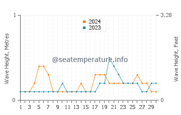 Waves height in Tinoto in November