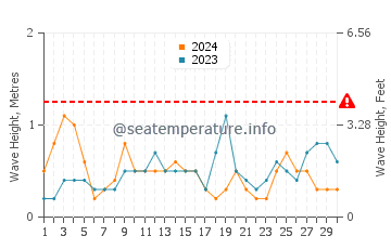 Altura das ondas Ilha de Tintipan em novembro