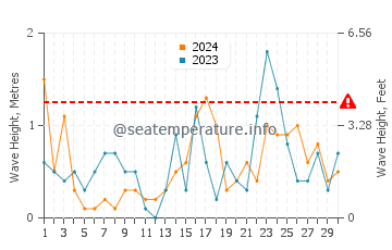 Altezza delle onde Tisvilde a novembre