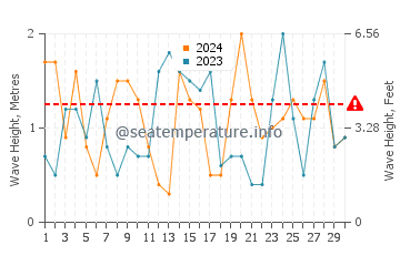 Waves height in Titahi Bay in November