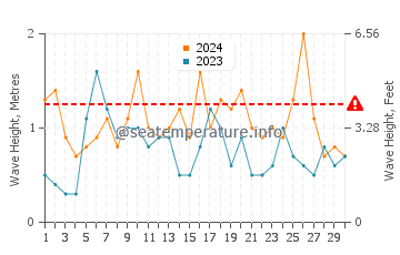 Waves height in Toba in November