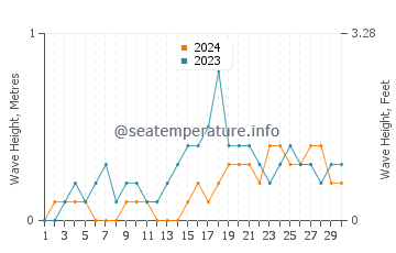 Waves height in Toboso in November