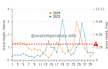 Hauteur des vagues à Tobruk en novembre