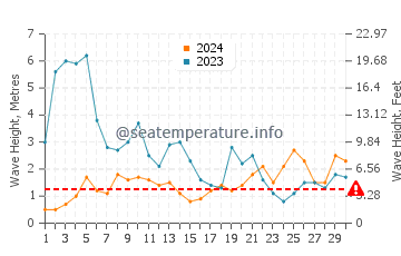 Waves height in Tocha in November