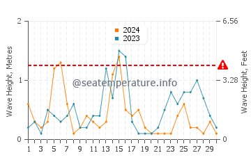 Waves height in Togiak in November
