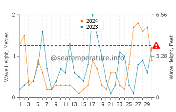 Waves height in Togitsu in November