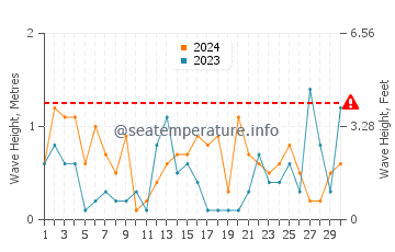 Altezza delle onde Toila a novembre