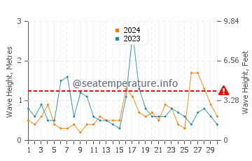 Waves height in Tomakomai in November