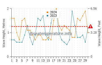 Waves height in Tomigusuku in November