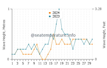 Waves height in Tominhao in November