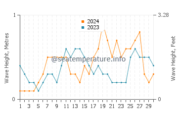 Waves height in Tondi in November