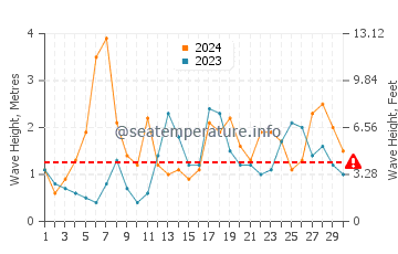 Waves height in Tondol in November