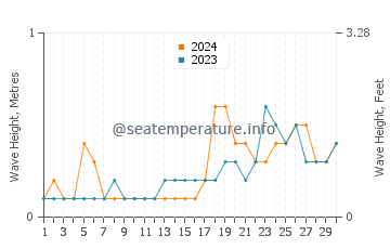 Waves height in Tongouson in November