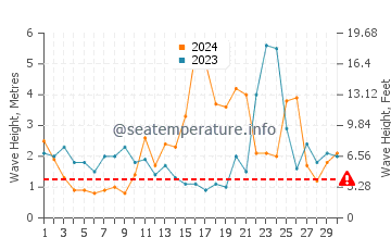 Waves height in Tongue in November