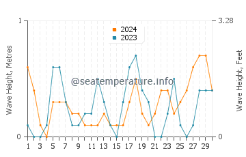 Waves height in Tonosho in November