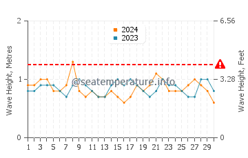 Altura das ondas Tonsupa em novembro