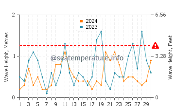 Altezza delle onde Topola a novembre