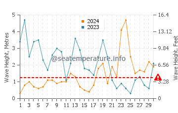 Waves height in Torcross in November