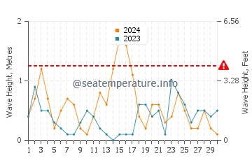 Waves height in Torreguadiaro in November