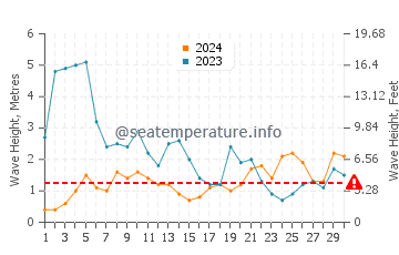 Waves height in Torreira in November