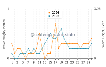 Waves height in Torrijos in November