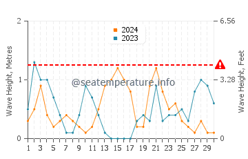 Waves height in Torrox Costa in November