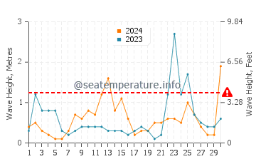Altezza delle onde Tortolì a novembre