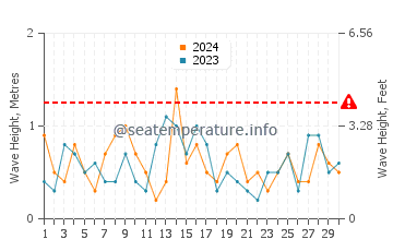 Waves height in Totaranui in November