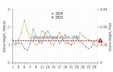 Altezza delle onde Totoralillo a novembre