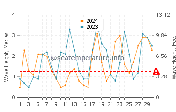 Waves height in Tottori in November