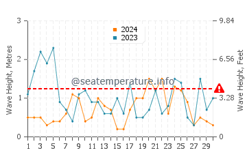 Altezza delle onde Tolone a novembre