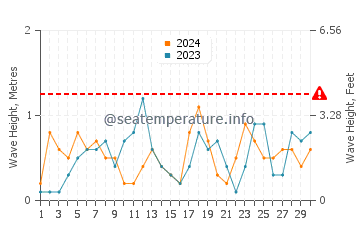 Waves height in Toyama in November